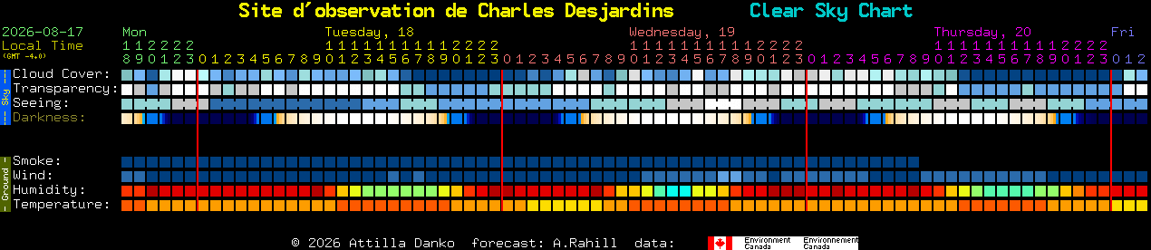 Current forecast for Site d'observation de Charles Desjardins Clear Sky Chart