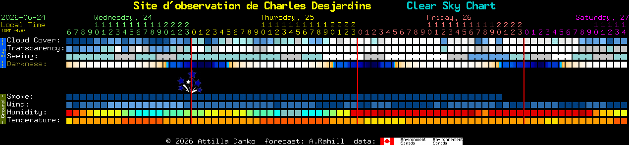 Current forecast for Site d'observation de Charles Desjardins Clear Sky Chart