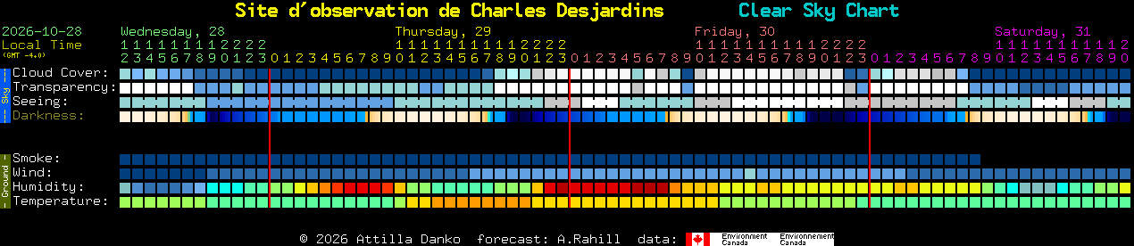 Current forecast for Site d'observation de Charles Desjardins Clear Sky Chart
