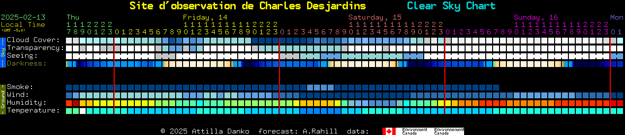 Current forecast for Site d'observation de Charles Desjardins Clear Sky Chart