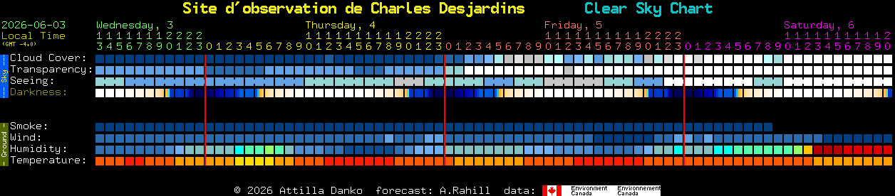 Current forecast for Site d'observation de Charles Desjardins Clear Sky Chart