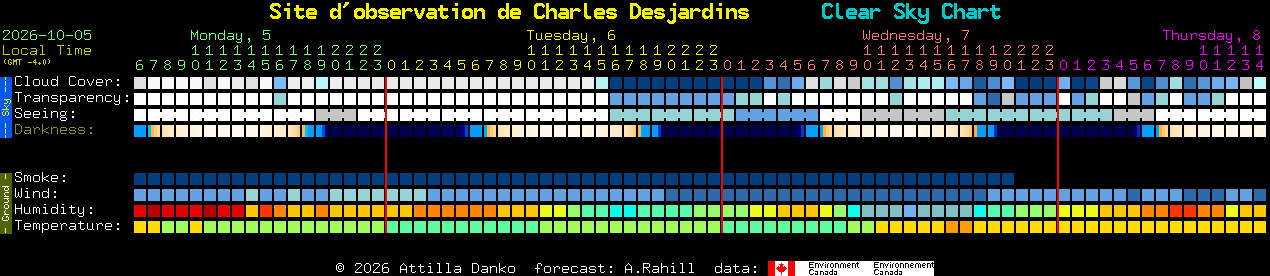 Current forecast for Site d'observation de Charles Desjardins Clear Sky Chart