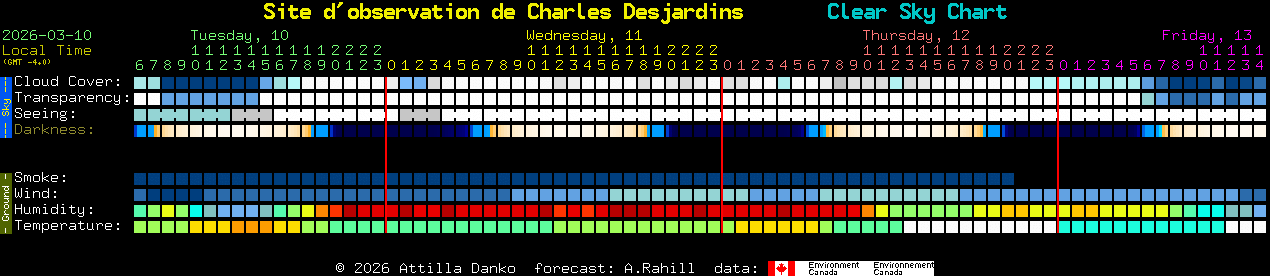Current forecast for Site d'observation de Charles Desjardins Clear Sky Chart