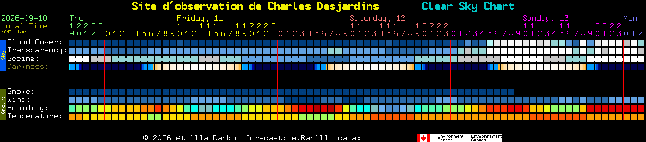 Current forecast for Site d'observation de Charles Desjardins Clear Sky Chart