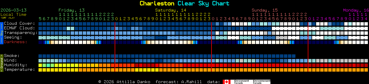 Current forecast for Charleston Clear Sky Chart