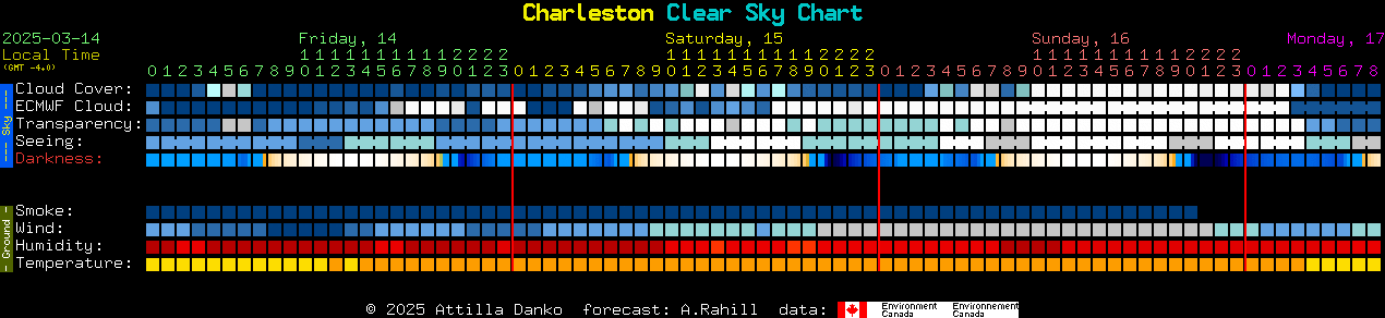 Current forecast for Charleston Clear Sky Chart