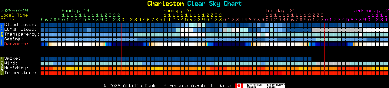 Current forecast for Charleston Clear Sky Chart