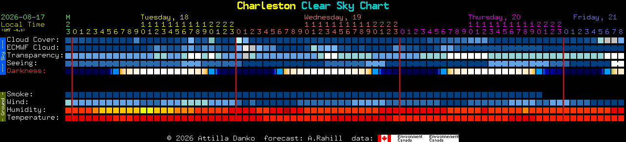 Current forecast for Charleston Clear Sky Chart