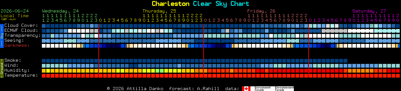 Current forecast for Charleston Clear Sky Chart