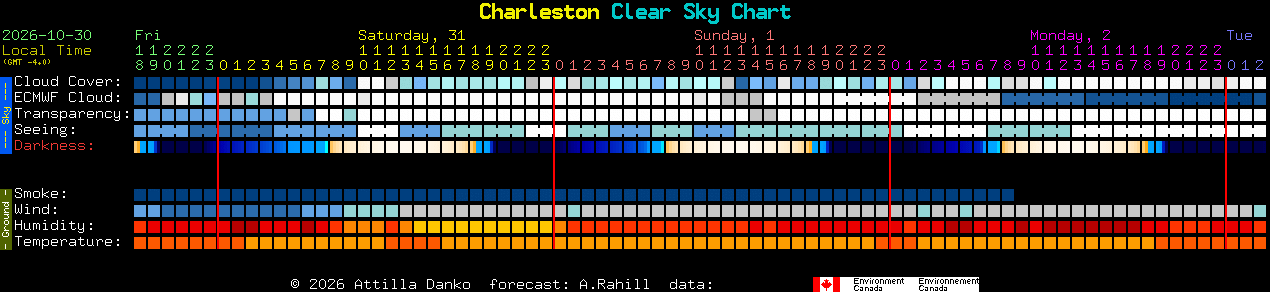 Current forecast for Charleston Clear Sky Chart