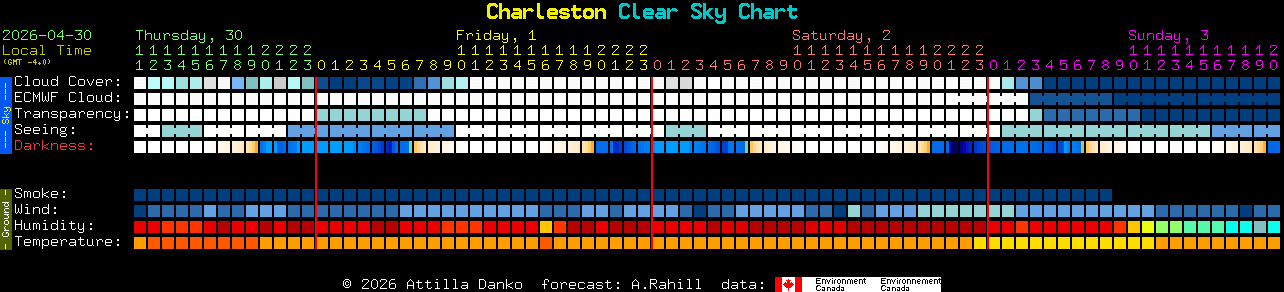 Current forecast for Charleston Clear Sky Chart