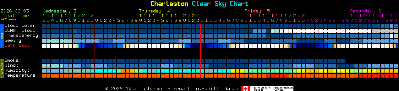 Current forecast for Charleston Clear Sky Chart