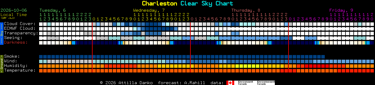 Current forecast for Charleston Clear Sky Chart