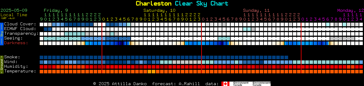 Current forecast for Charleston Clear Sky Chart