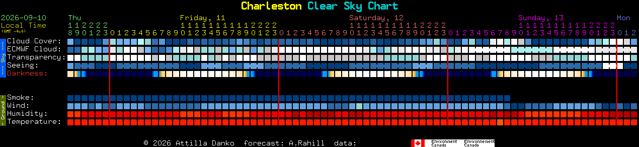 Current forecast for Charleston Clear Sky Chart