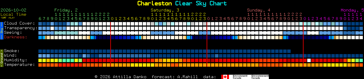 Current forecast for Charleston Clear Sky Chart
