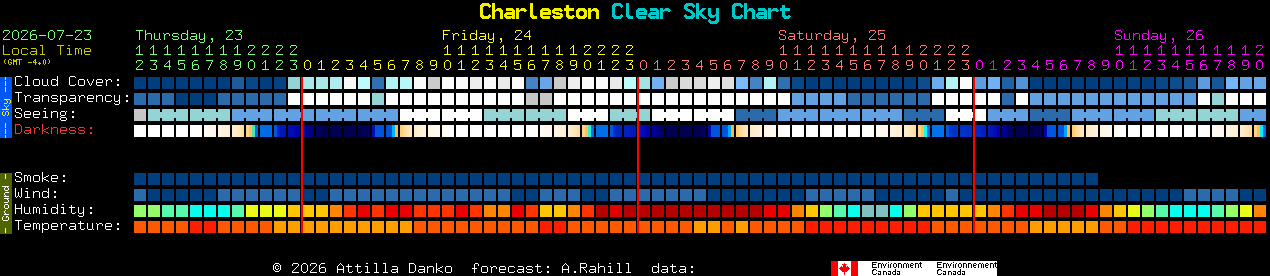 Current forecast for Charleston Clear Sky Chart