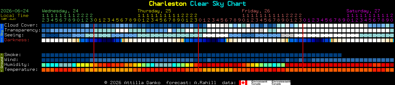 Current forecast for Charleston Clear Sky Chart