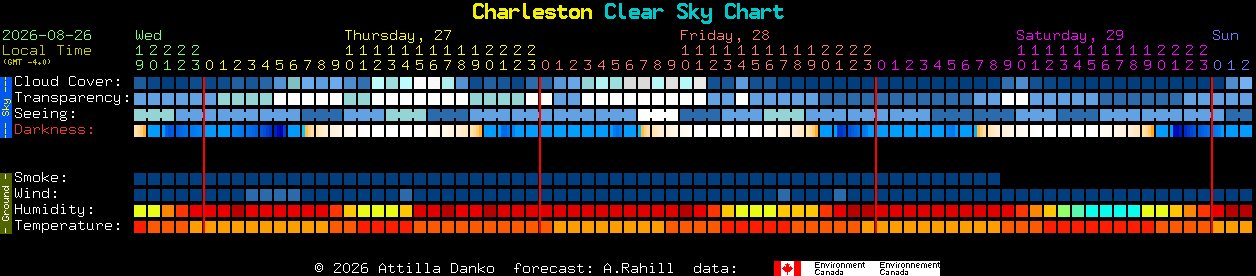 Current forecast for Charleston Clear Sky Chart
