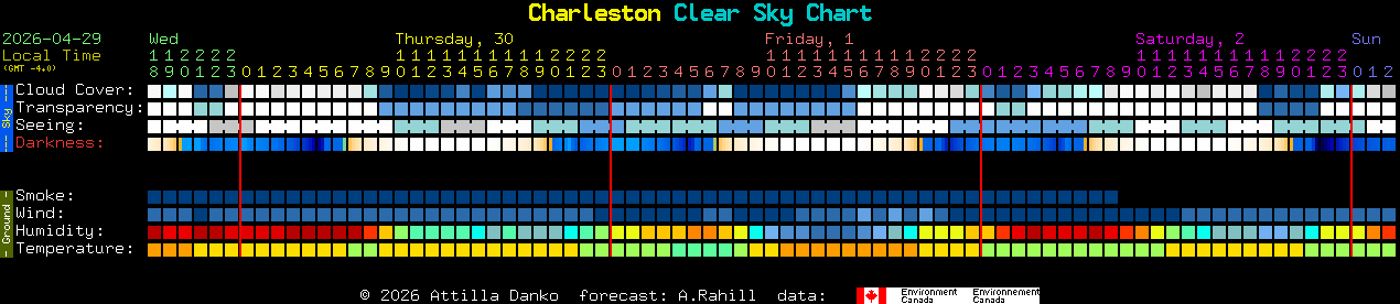 Current forecast for Charleston Clear Sky Chart