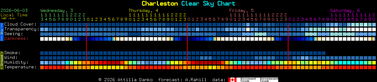 Current forecast for Charleston Clear Sky Chart
