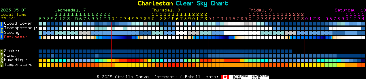 Current forecast for Charleston Clear Sky Chart