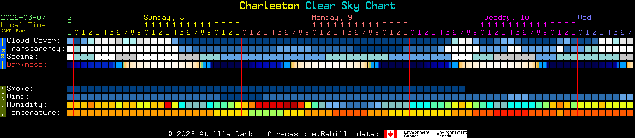 Current forecast for Charleston Clear Sky Chart