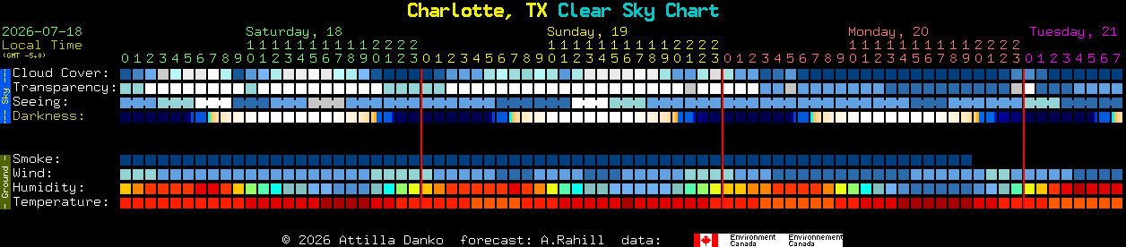 Current forecast for Charlotte, TX Clear Sky Chart