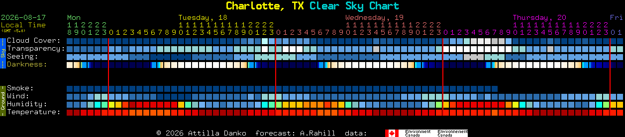 Current forecast for Charlotte, TX Clear Sky Chart