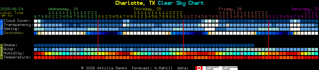 Current forecast for Charlotte, TX Clear Sky Chart