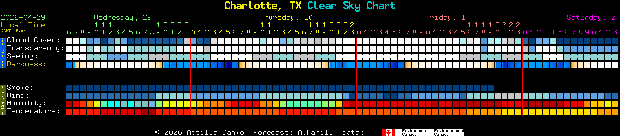 Current forecast for Charlotte, TX Clear Sky Chart