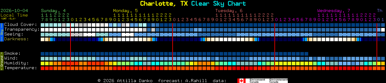 Current forecast for Charlotte, TX Clear Sky Chart
