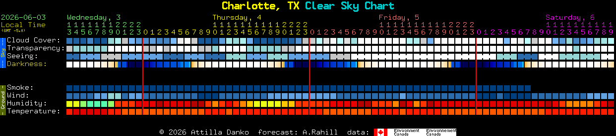 Current forecast for Charlotte, TX Clear Sky Chart