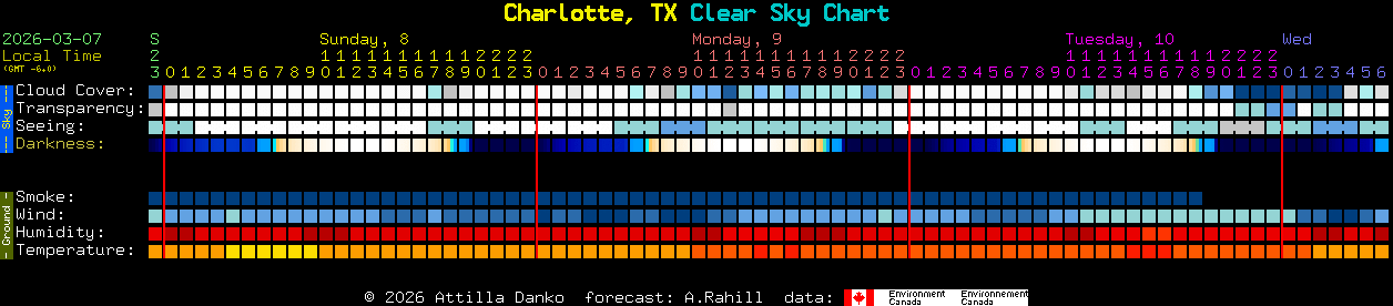 Current forecast for Charlotte, TX Clear Sky Chart