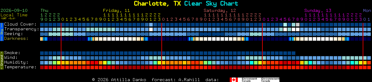 Current forecast for Charlotte, TX Clear Sky Chart