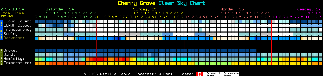 Current forecast for Cherry Grove Clear Sky Chart