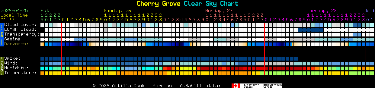 Current forecast for Cherry Grove Clear Sky Chart