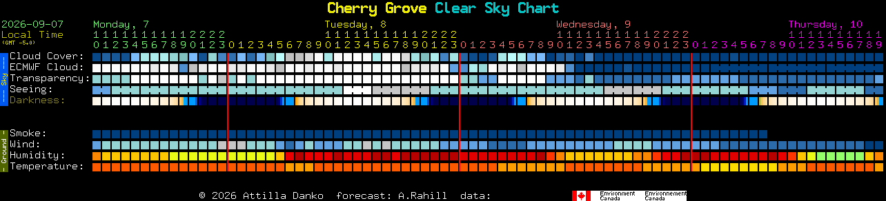 Current forecast for Cherry Grove Clear Sky Chart