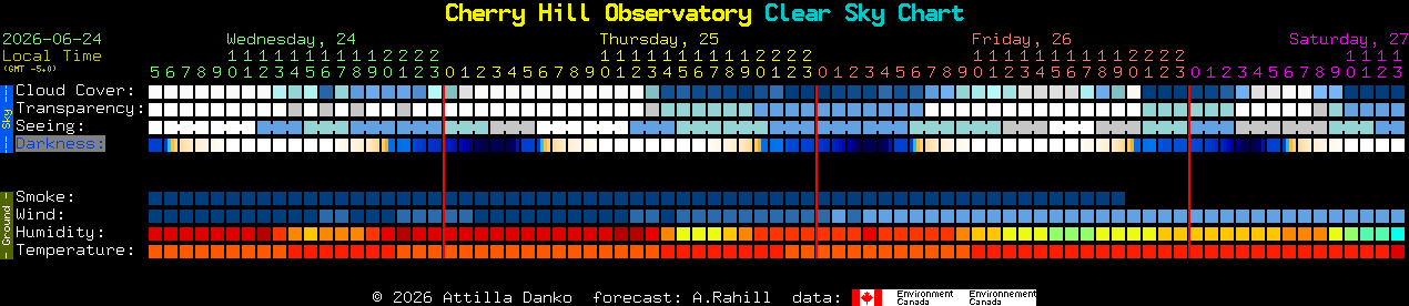 Current forecast for Cherry Hill Observatory Clear Sky Chart