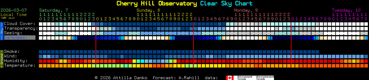 Current forecast for Cherry Hill Observatory Clear Sky Chart