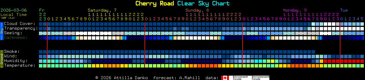 Current forecast for Cherry Road Clear Sky Chart