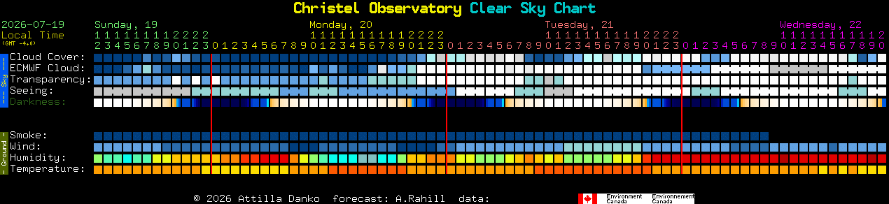 Current forecast for Christel Observatory Clear Sky Chart