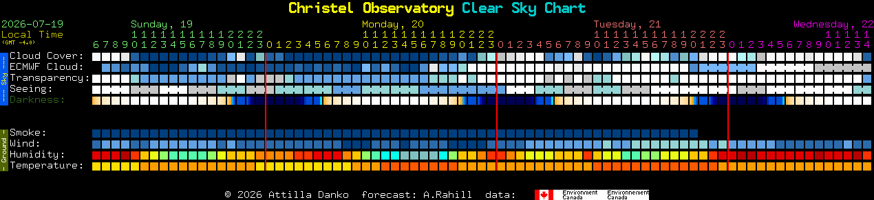 Current forecast for Christel Observatory Clear Sky Chart