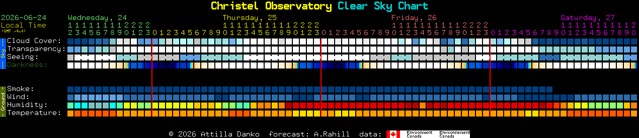 Current forecast for Christel Observatory Clear Sky Chart