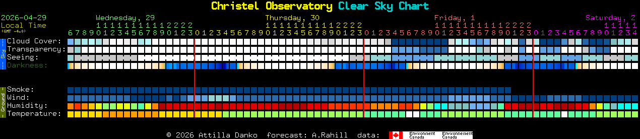 Current forecast for Christel Observatory Clear Sky Chart