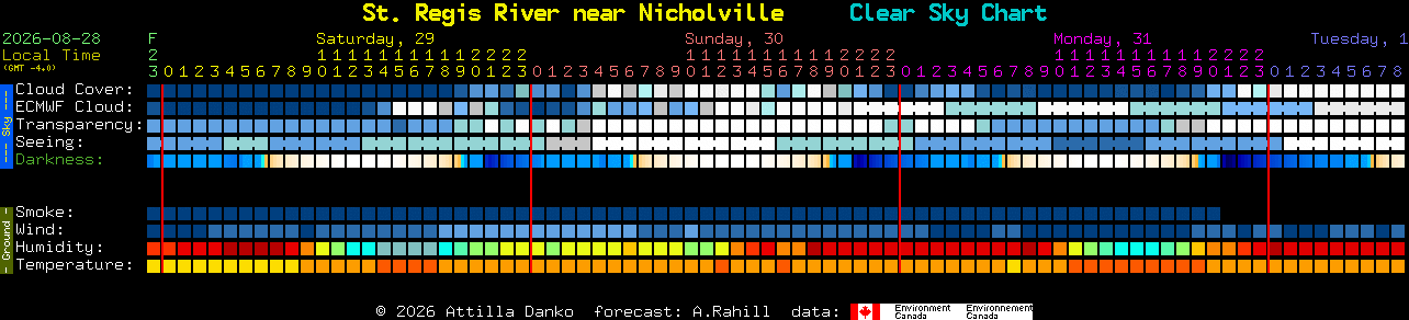 Current forecast for St. Regis River near Nicholville Clear Sky Chart