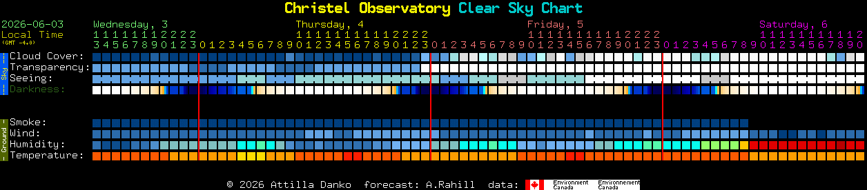 Current forecast for Christel Observatory Clear Sky Chart