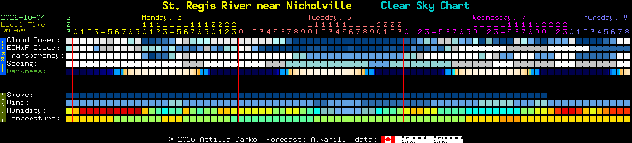 Current forecast for St. Regis River near Nicholville Clear Sky Chart