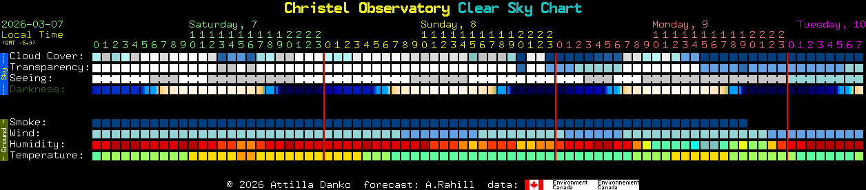 Current forecast for Christel Observatory Clear Sky Chart