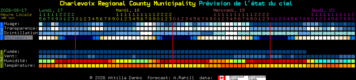 Current forecast for Charlevoix Regional County Municipality Clear Sky Chart